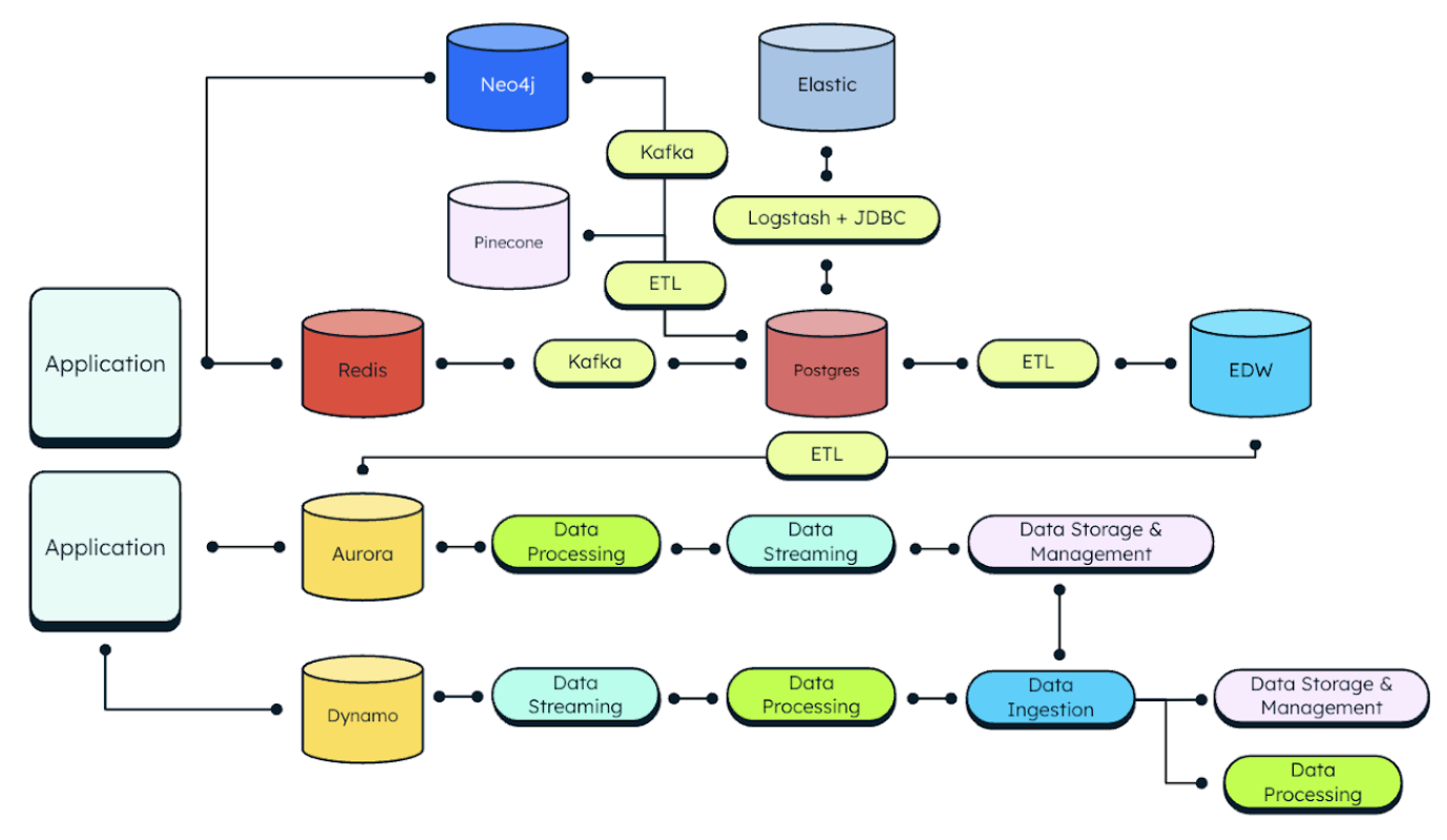 Architecture diagram displaying data sprawl and manageability issues.